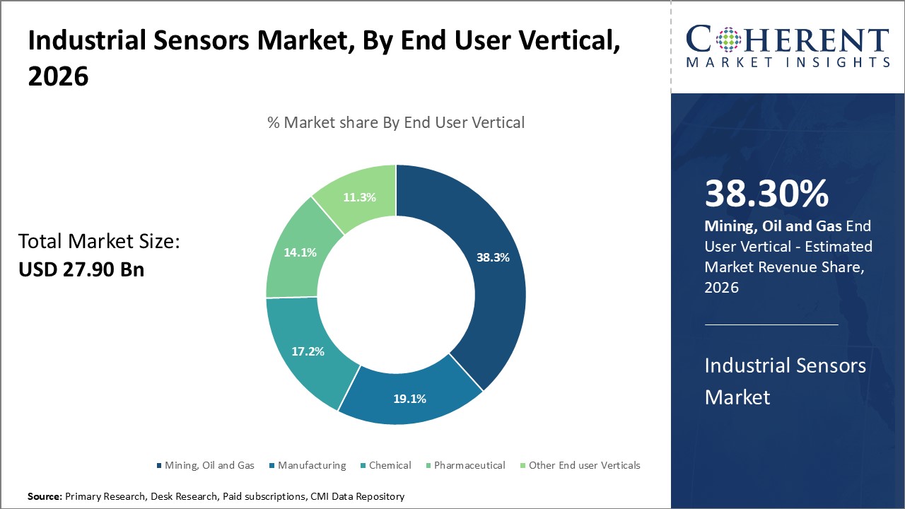 Industrial Sensors Market, By End User Vertical Industrial Sensors Market, By End User Vertical